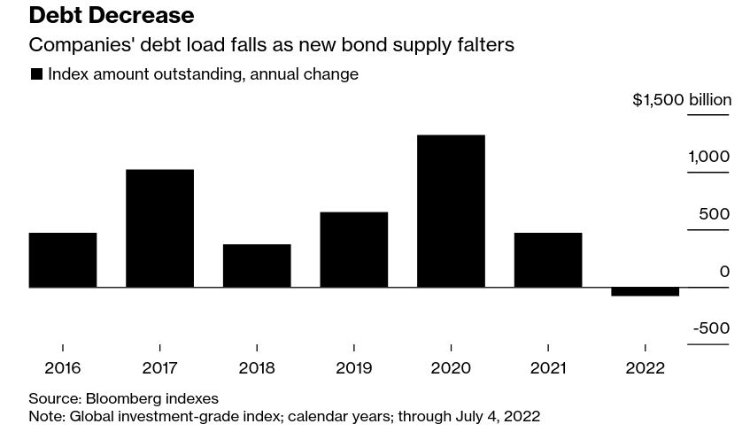 /brief/img/Screenshot 2022-07-06 at 07-51-58 Global Corporate Debt Burden Shows Rare Decline as Costs Surge.png